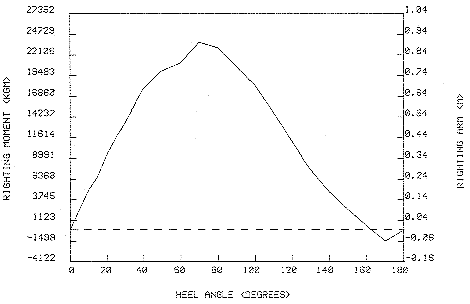 Stability curve # 1of Cargo 50