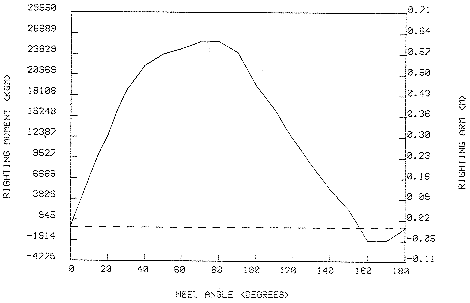 Stability curve # 3of Cargo 50