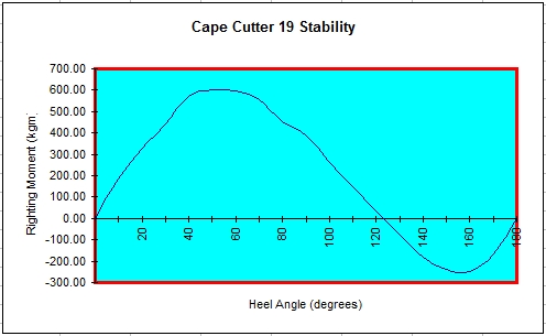 Stability curve of Cape Cutter 19