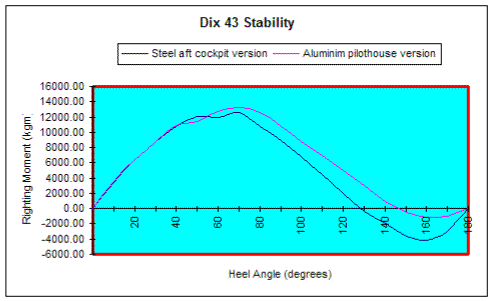Stability curve Dix 43
