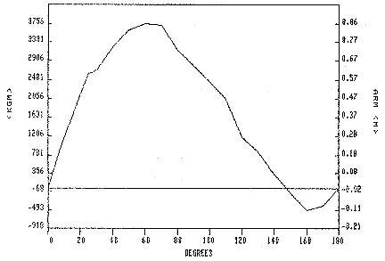 Stability curve of Didi 34