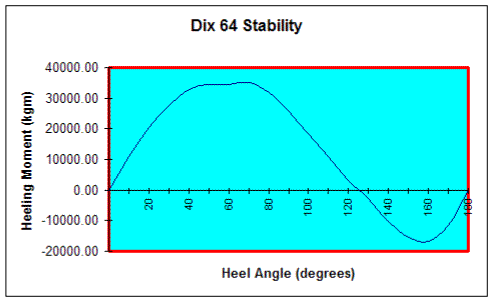 Stability curve Dix 64