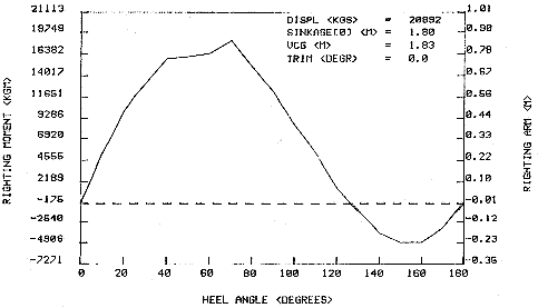 Stability curve Hout Bay 50