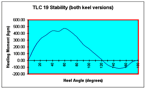 Stability curve of TLC 19